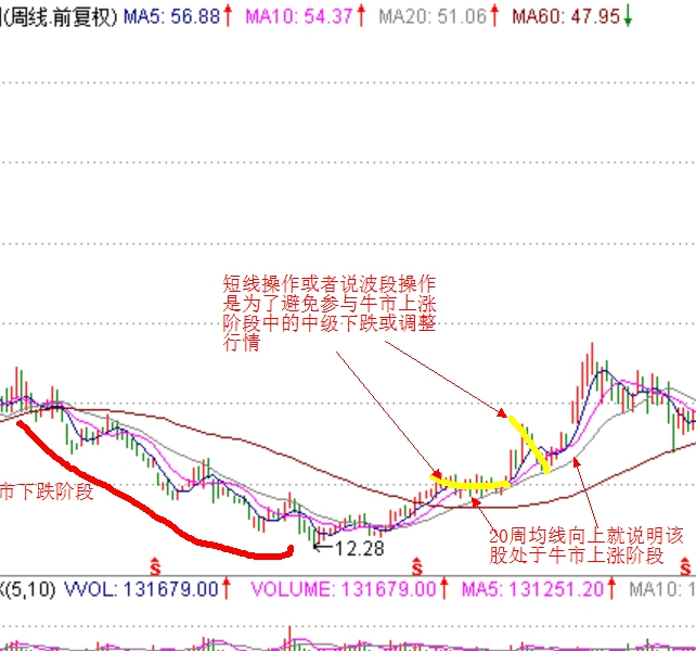 股票波段操作