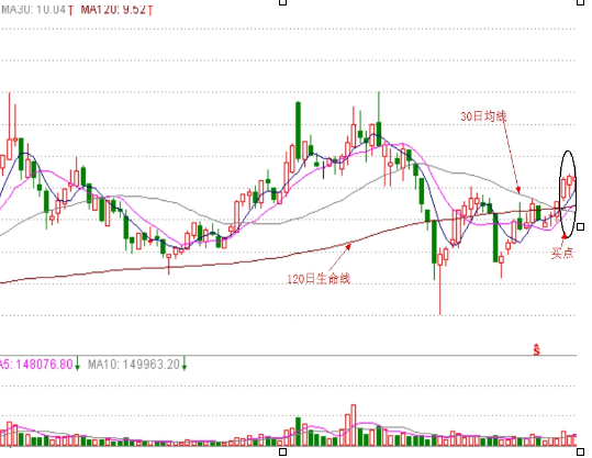 波段操作可行的买点