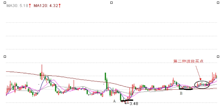 波段切入点