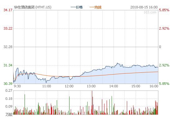 华住酒店集团(HTHT)股价