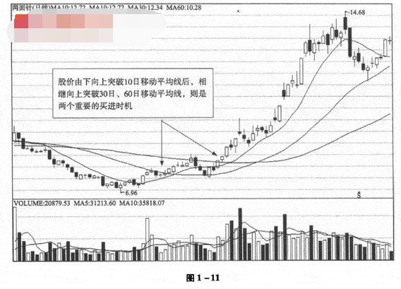 移动平均线的买入时机2.png
