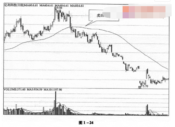 移动平均线的卖出时机图解6.png