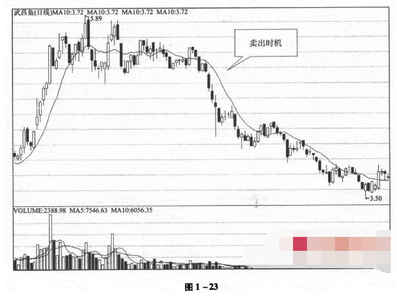 移动平均线的卖出时机图解5.png