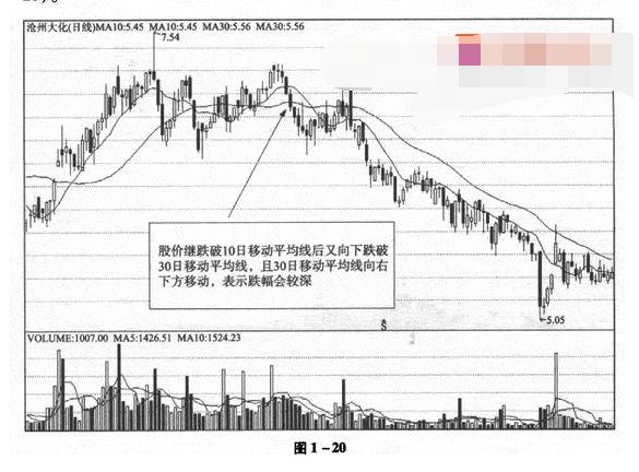 移动平均线的卖出时机图解3.png