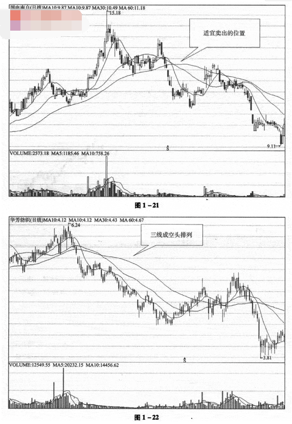 移动平均线的卖出时机图解4.png