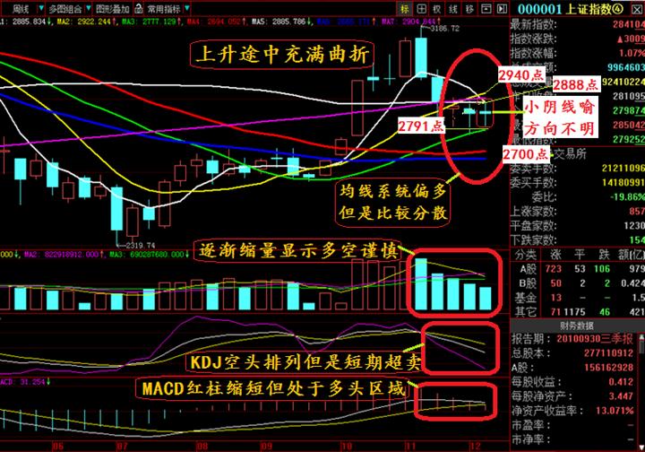 周K线均线应用技巧有哪些?