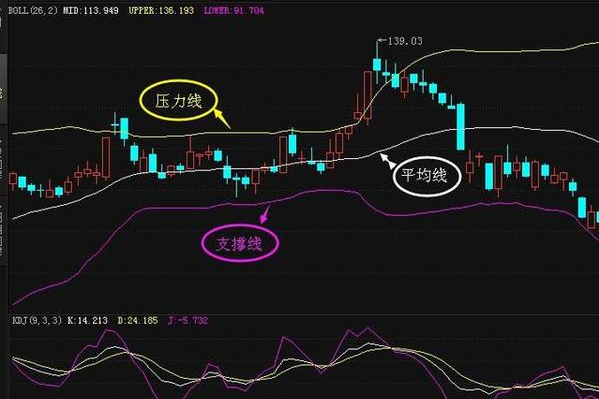 布林线的原理
