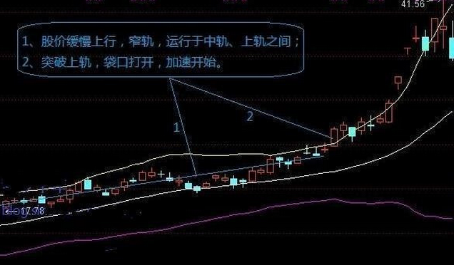 经典的加速上涨形态