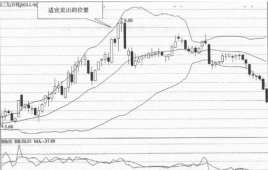 受到布林线上轨压制