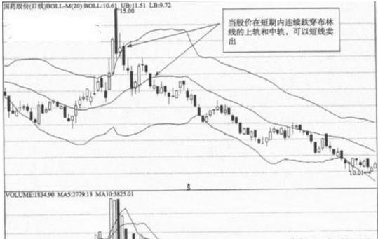 股价在短期内连续跌穿布林线