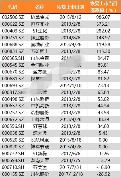 恢复上市首日