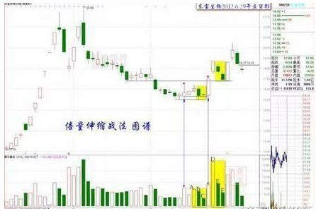 凹底倍量伸缩战法