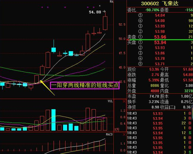 阳穿两线买入法