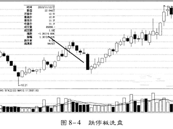 涨跌停板的跟庄操作策略