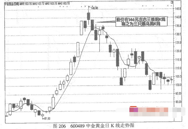 红三兵与三只乌鸦K线操作方法2.png