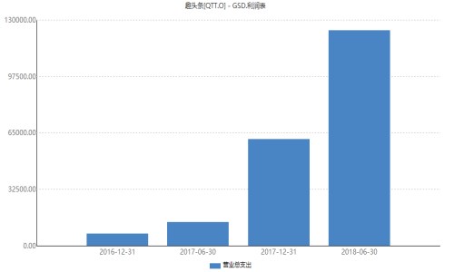 趣头条现状分析