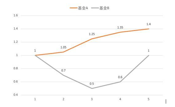 定投悖论