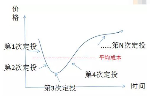 基金定投