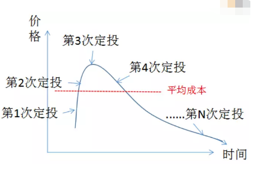 熊市定投