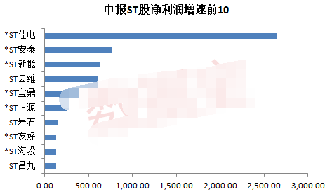 ST股批量涨停原因