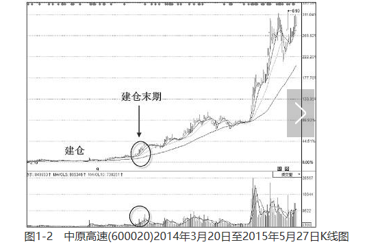 主力建仓特征