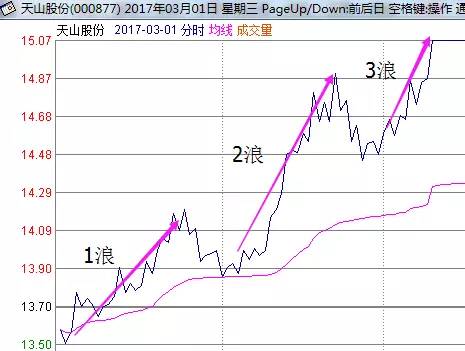 追涨操盘