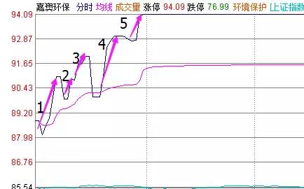 股票追涨操盘