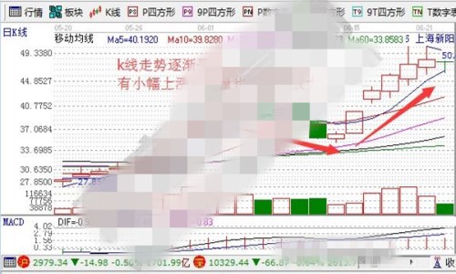 个股筑底反弹信号