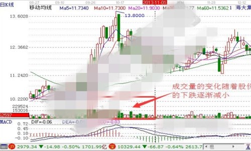 个股反弹信号