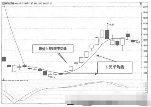 5日均线赢利方法3.png