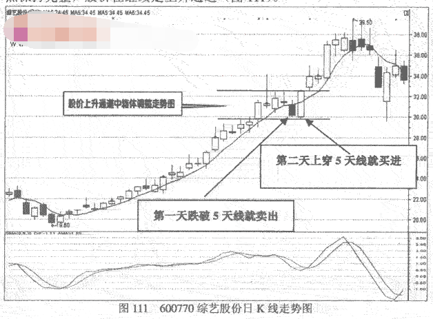 5日均线操作方法图例详解1.png