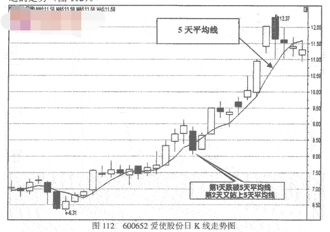 5日均线操作方法图例详解2.png