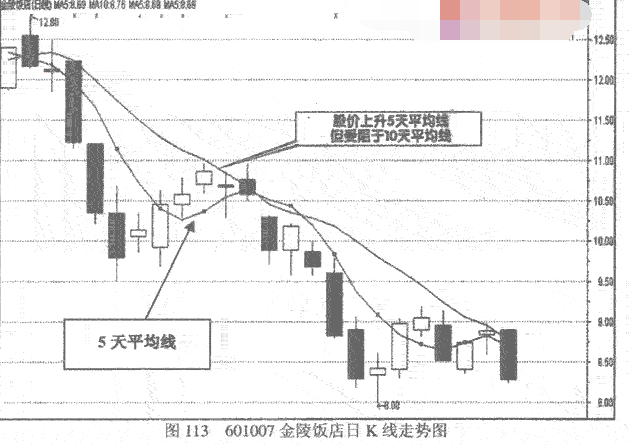 5日均线操作方法图例详解3.png