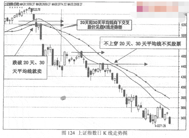 各条均线的支撑阻力作用介绍5.png