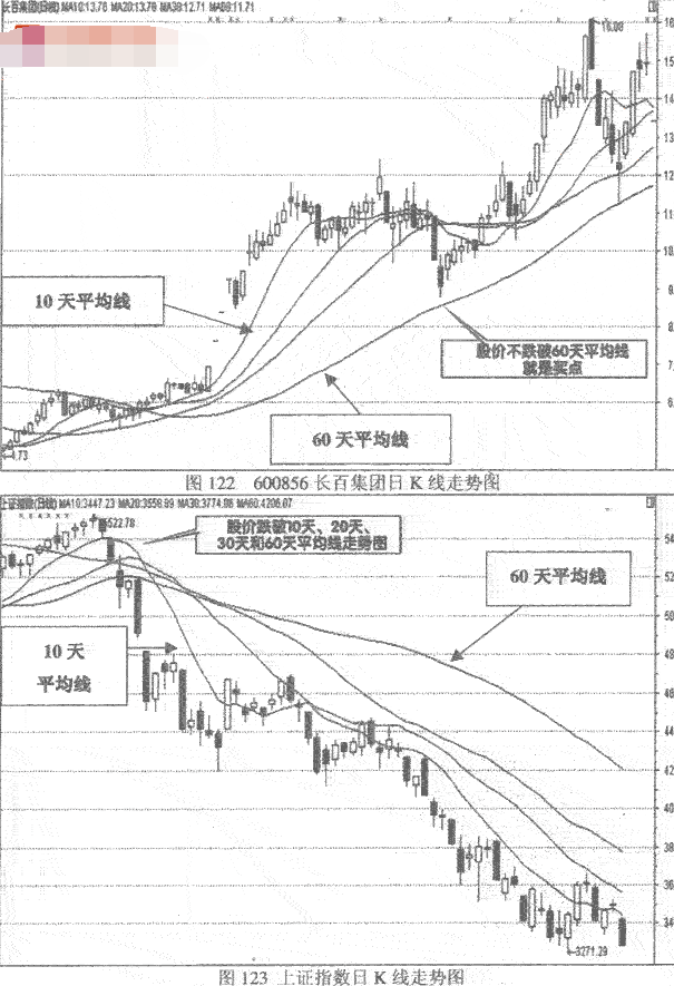 各条均线的支撑阻力作用介绍