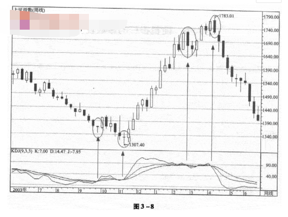 运用KDJ指标判断趋势.png