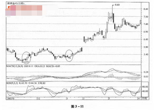 KDJ与其它技术指标组合运用图解1.png