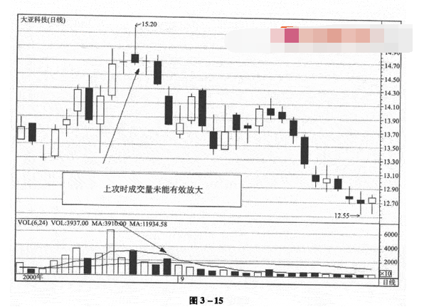 如何将KDJ与K线形态组合运用2.png