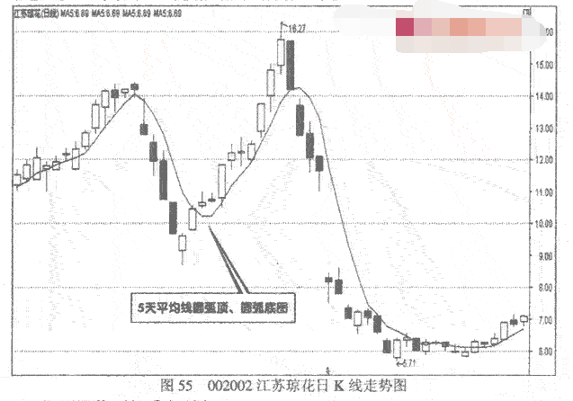 股价顶部和底部识别方法介绍1.png