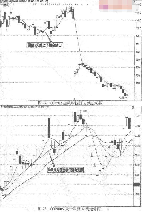 跳空缺口与平均线的关系是什么1.png