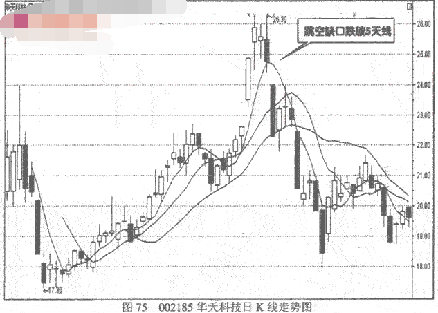 跳空缺口与平均线的关系是什么3.png