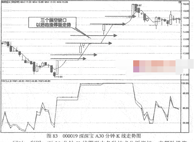 跳空缺口与技术指标结合使用怎么用1.png