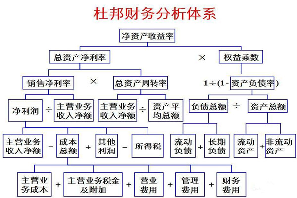 杜邦财务分析体系是什么