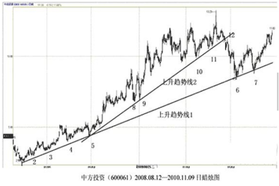上升趋势中回落到趋势线上的买点.jpg