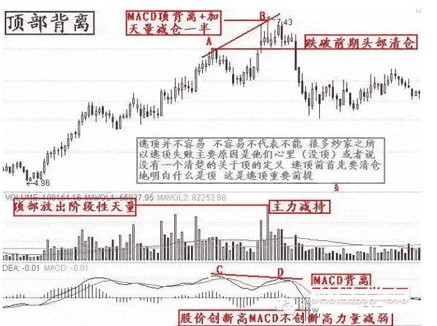 不被套的逃顶卖出技巧