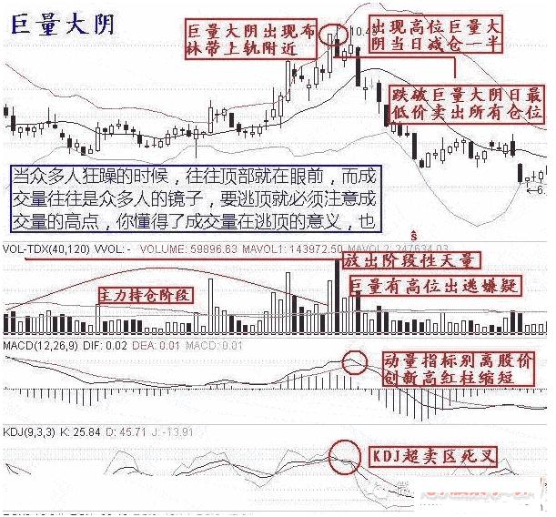 不被套的逃顶卖出技巧