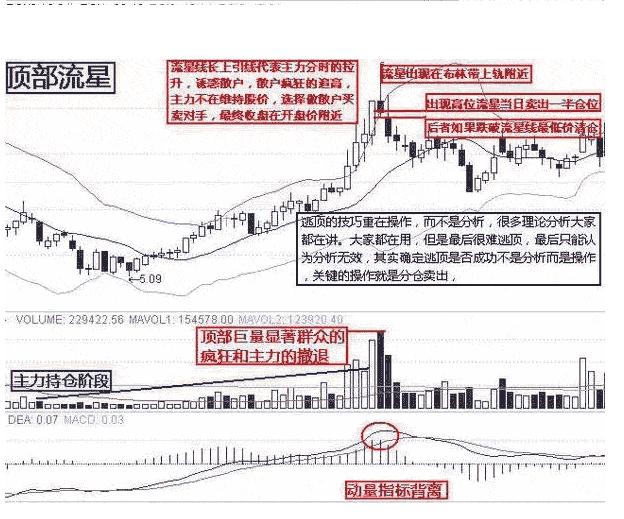 不被套的逃顶卖出技巧