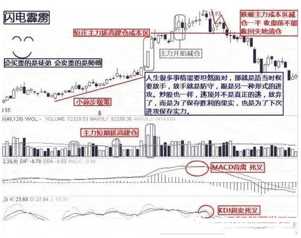 不被套的逃顶卖出技巧