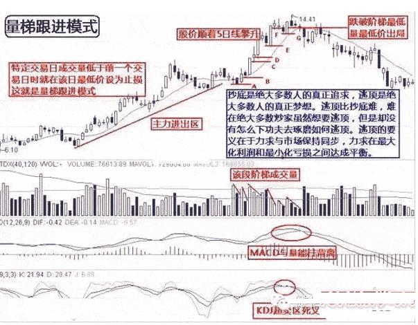 不被套的逃顶卖出技巧