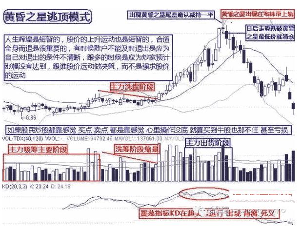 不被套的逃顶卖出技巧